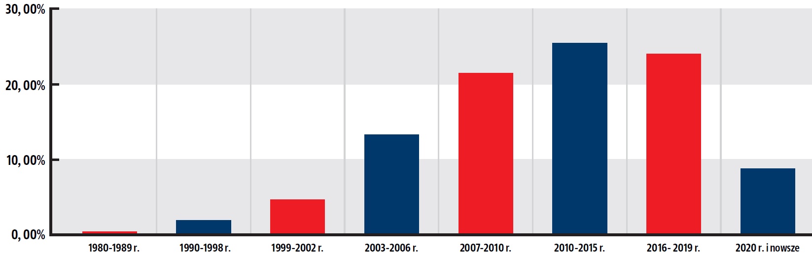 roczniki uzywanych 3q 2022