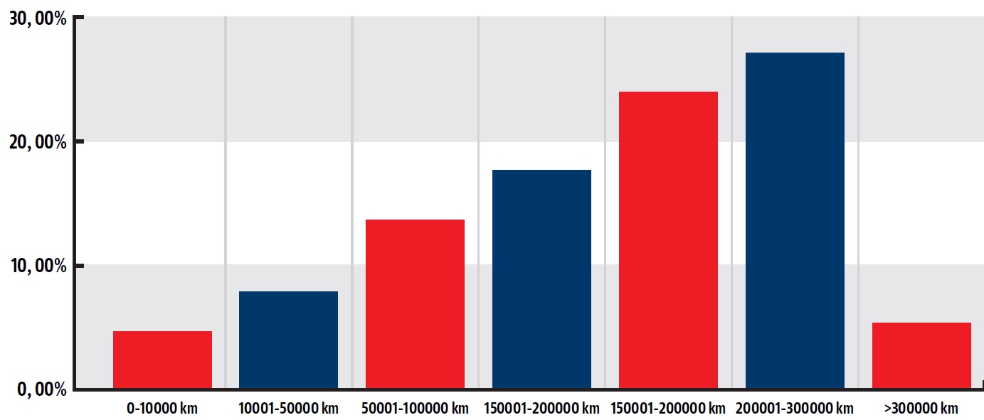 przebiegi uzywanych 3q 2022