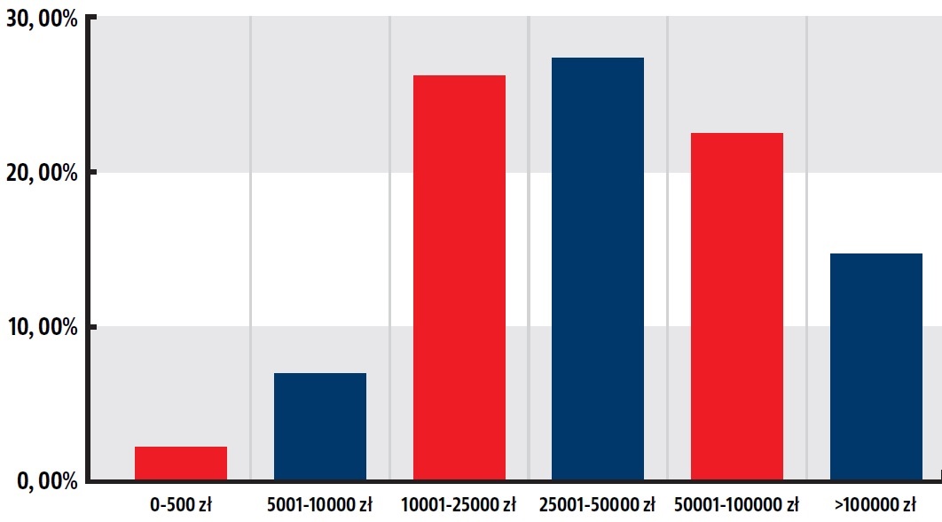 przedzialy cenowe uzywanych 3q 2022