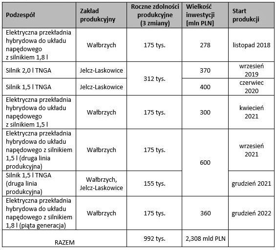 tab1_proajekty_technologia_hybrydowa_polskie_fabryki_Toyoty