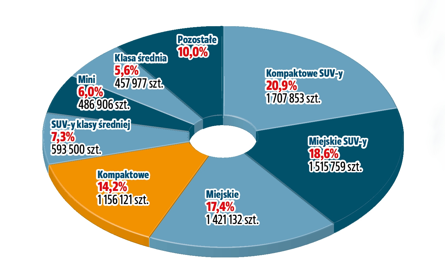 Kompakty na tle innych segmentow wykres