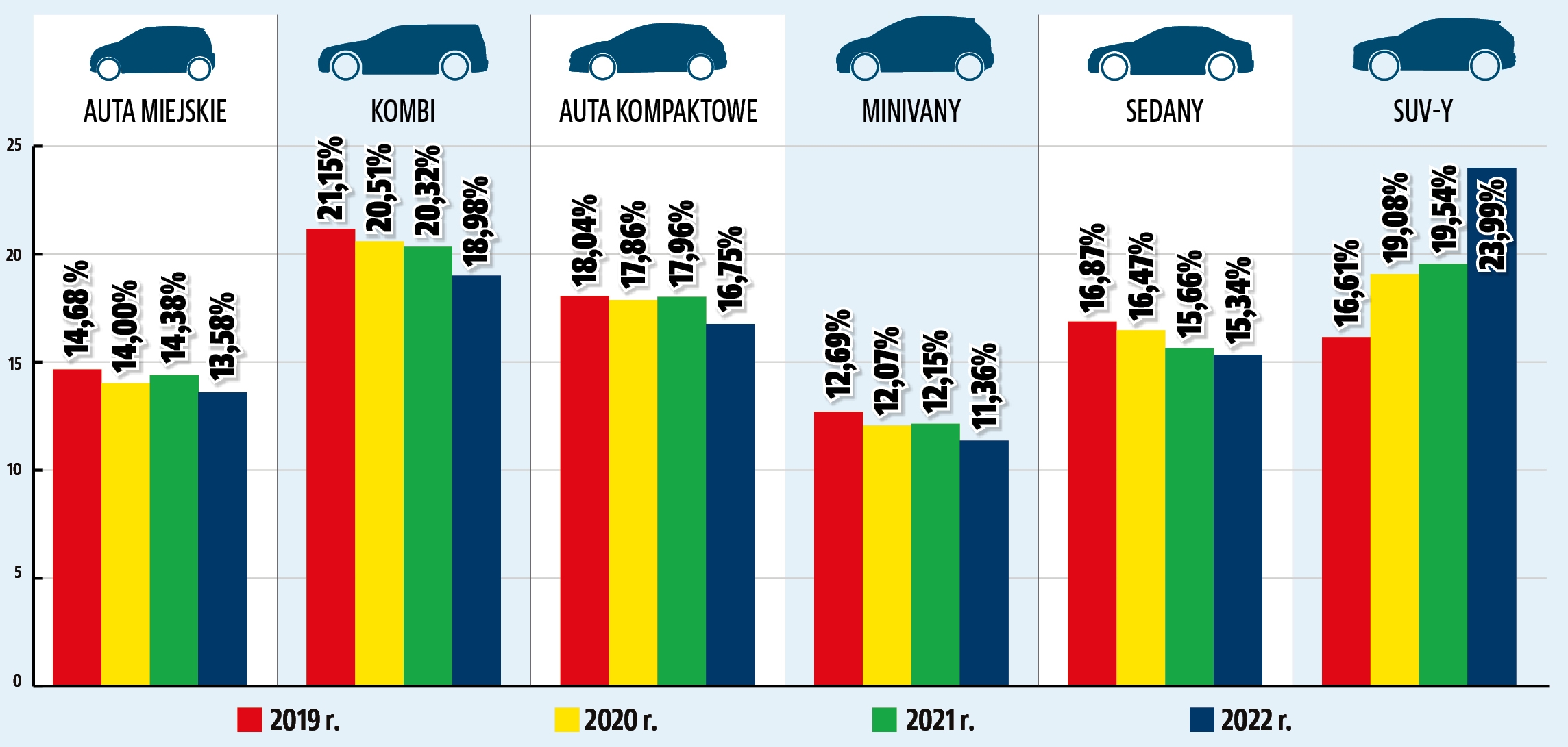 najpopularniejsze auta używane segmenty wykres