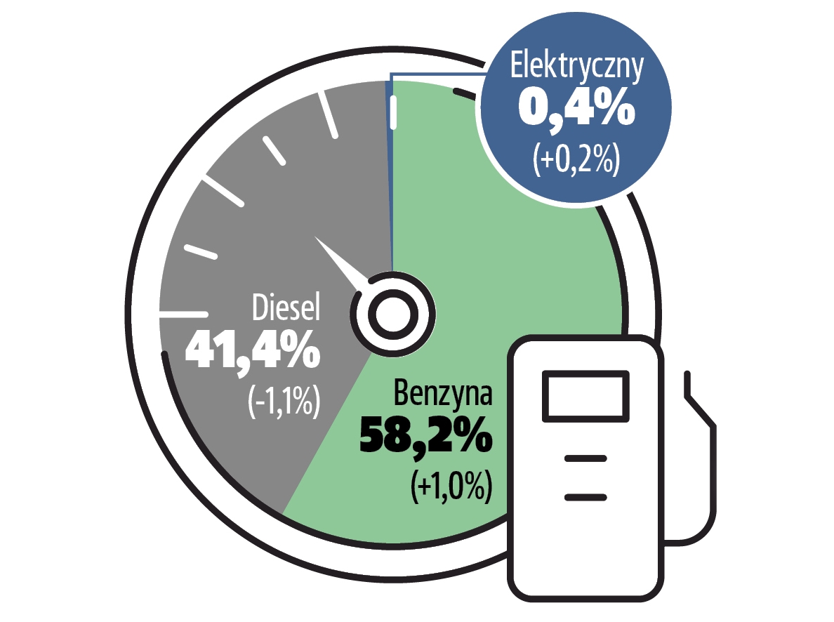 import aut używanych z podziałem na rodzaje silnika
