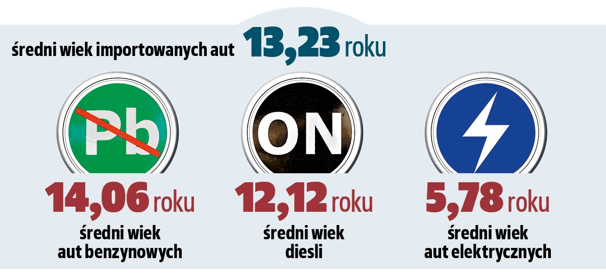 średni wiek importowanych aut