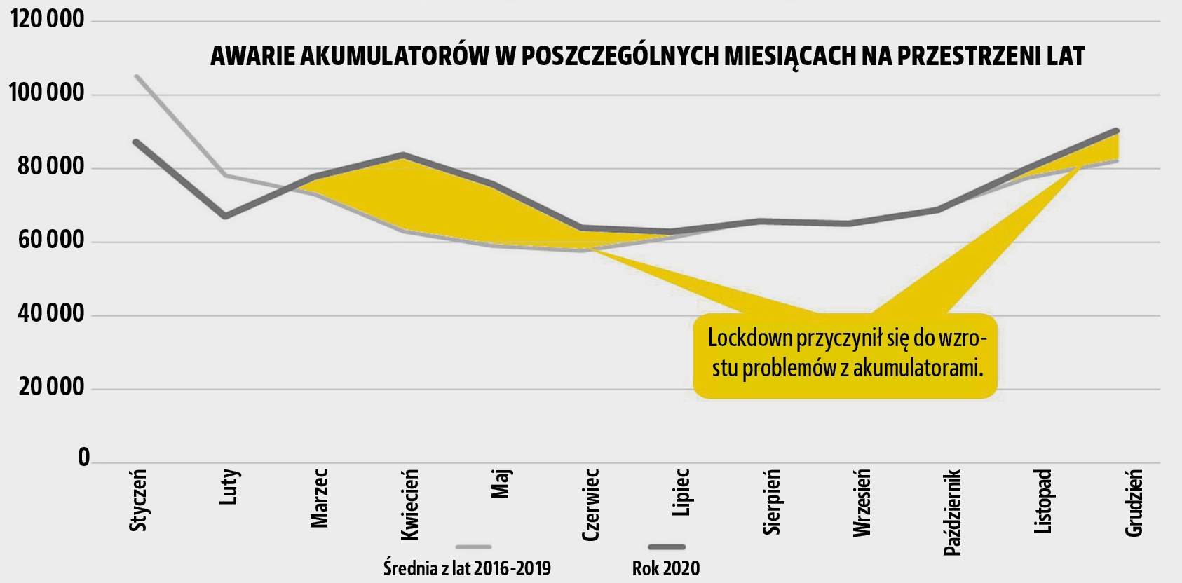 wykres awarie akumulatorow