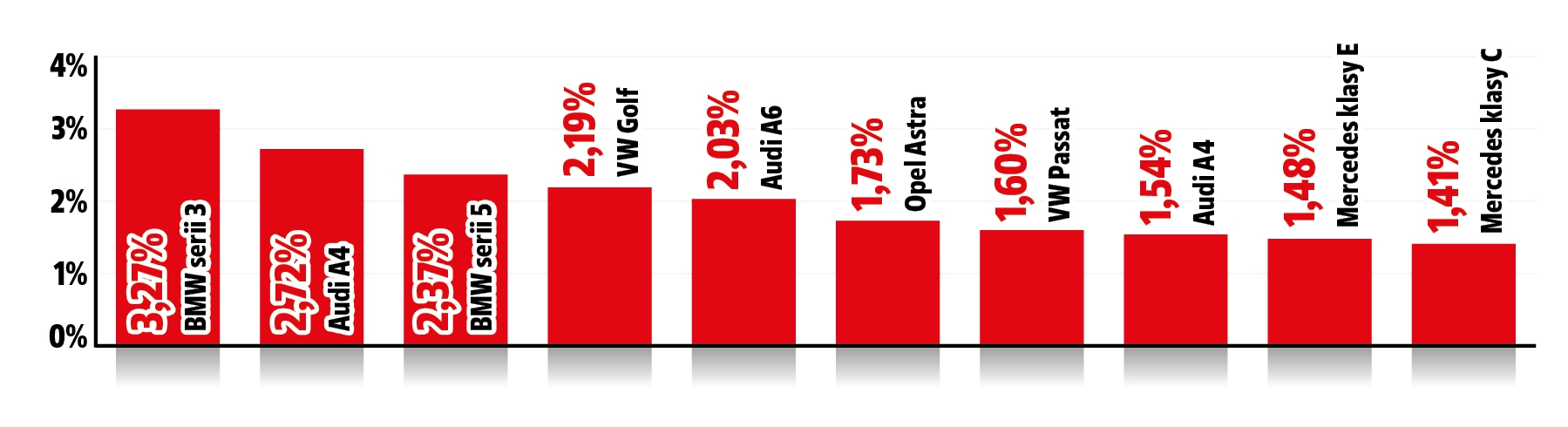 najczęściej wyszukiwane modele aut używanych wykres