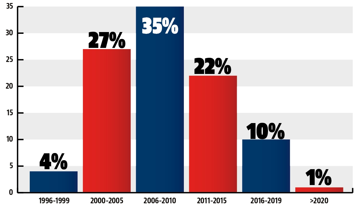 serwisowanie auta roczniki a liczba zlecen