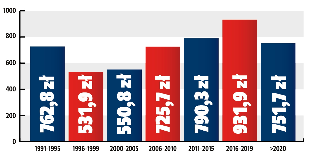 serwisowanie auta średnia wartość zlecenia a rocznik