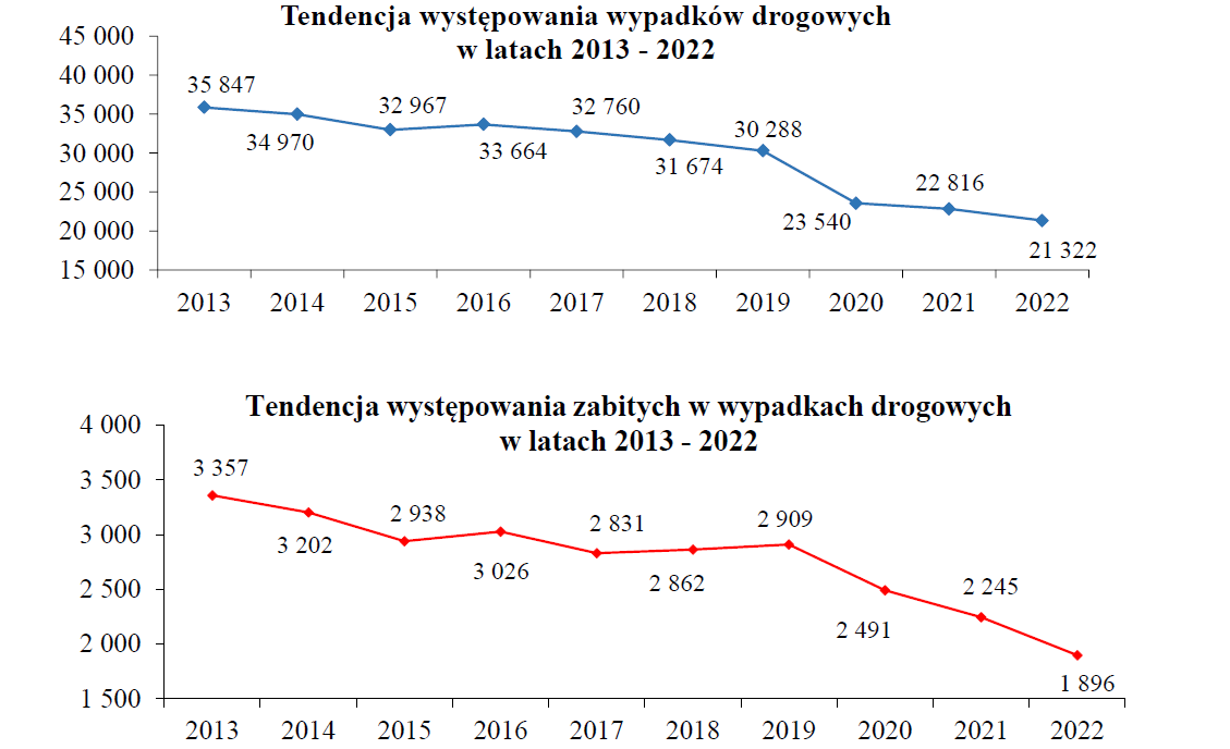 wypadki-drogowe-statytyka