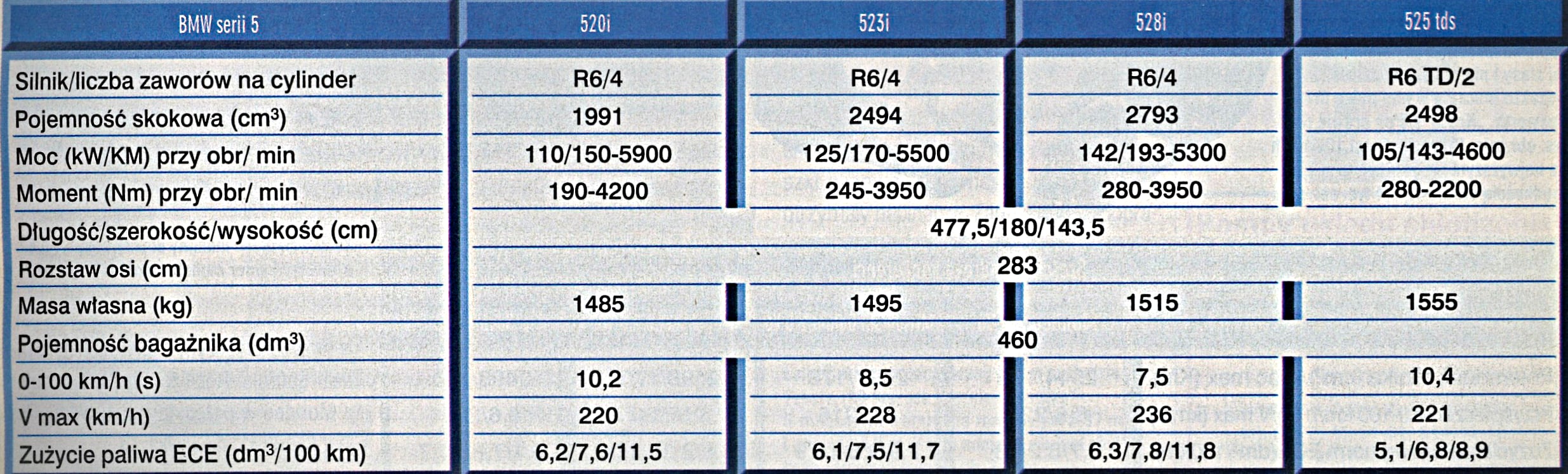 BMW serii 5 E39 silniki dane techniczne tabela