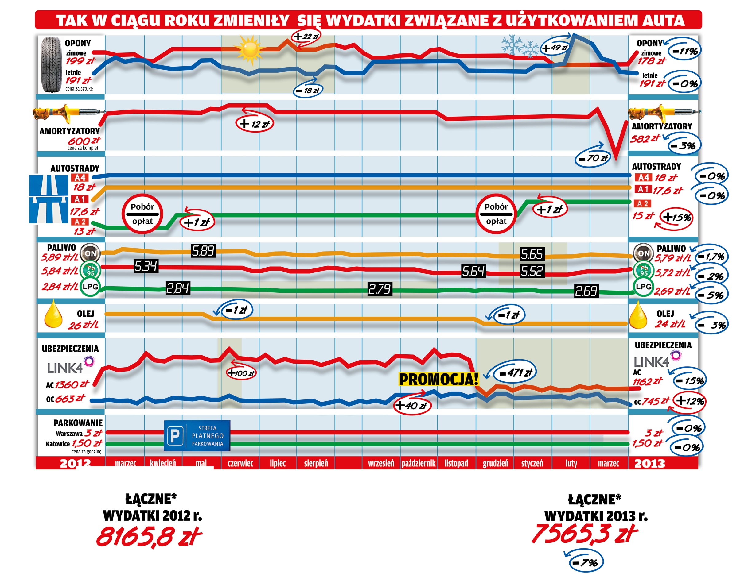 motowydatki 2012-2013