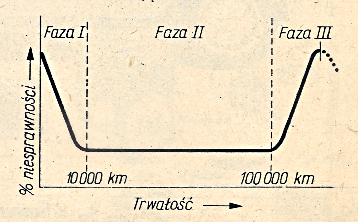 fazy trwałosci samochodu wykres