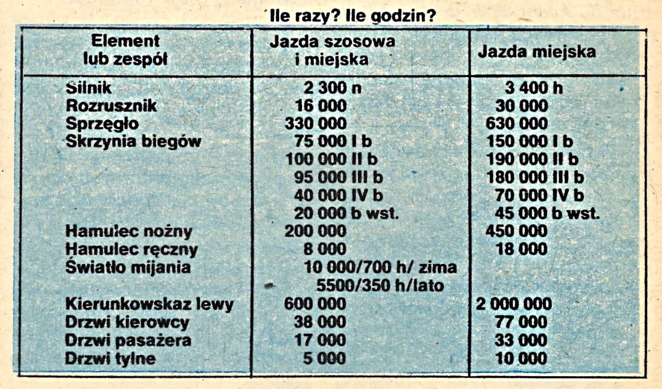 wykorzystywanie części auta podczas jego eksploatacji – tabela
