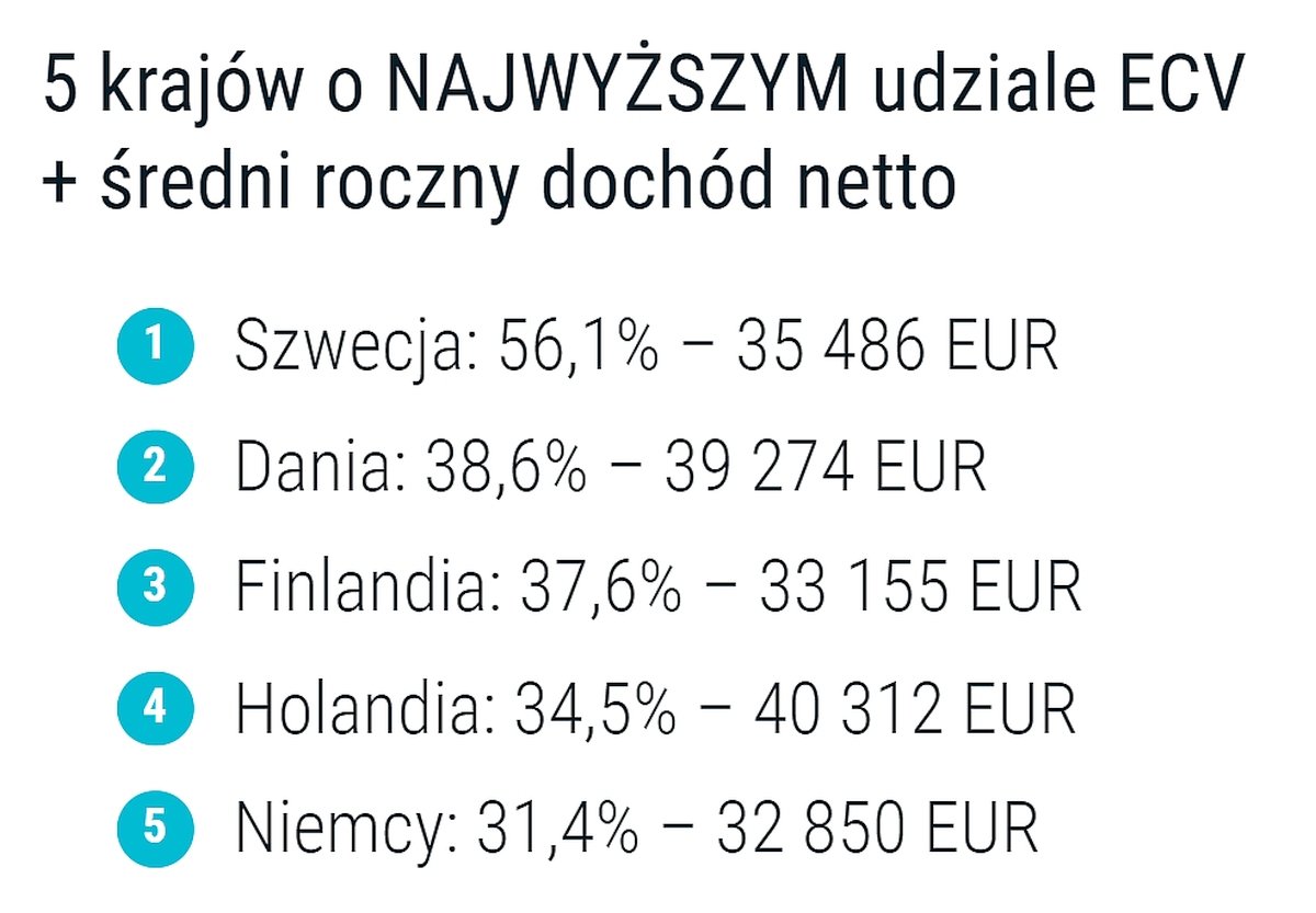 Kogo Stać Na Auta Zelektryfikowane? Polska W Ogonie Europy - Magazyn Auto