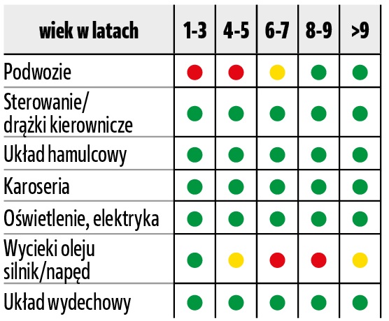 usterkowosc gtu audi a4
