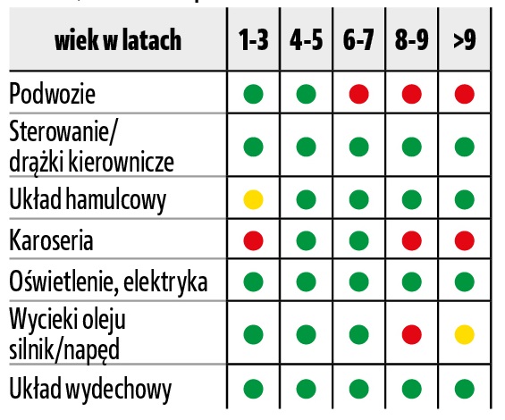 usterkowosc gtu vw passat