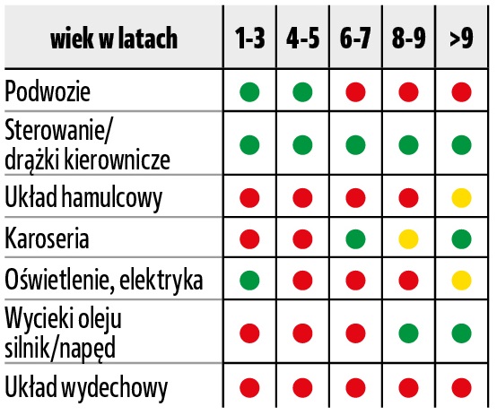 usterkowosc gtu opel insignia