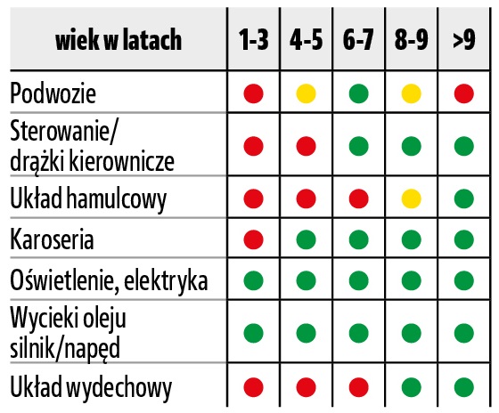 usterkowosc gtu bmw 3