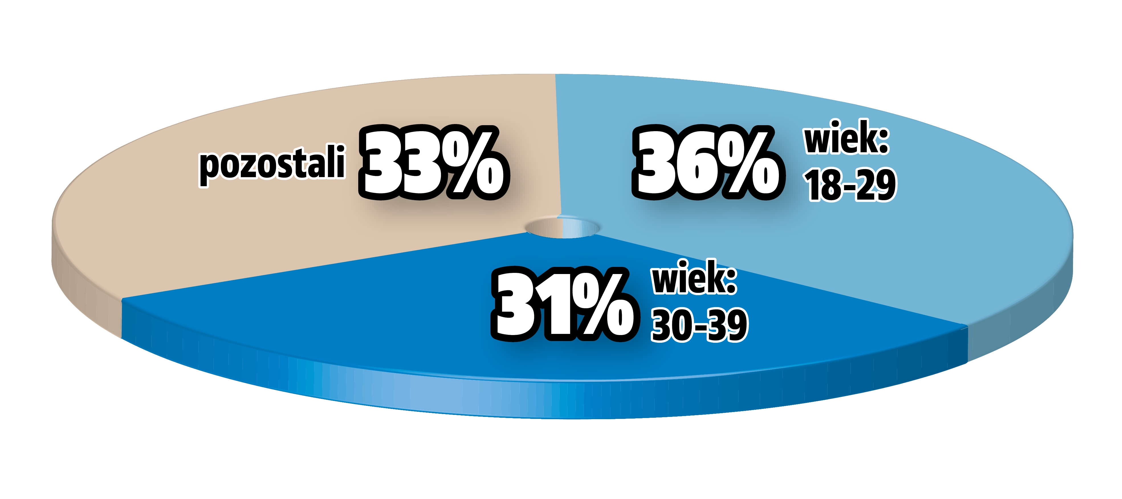 zakup auta online a wiek