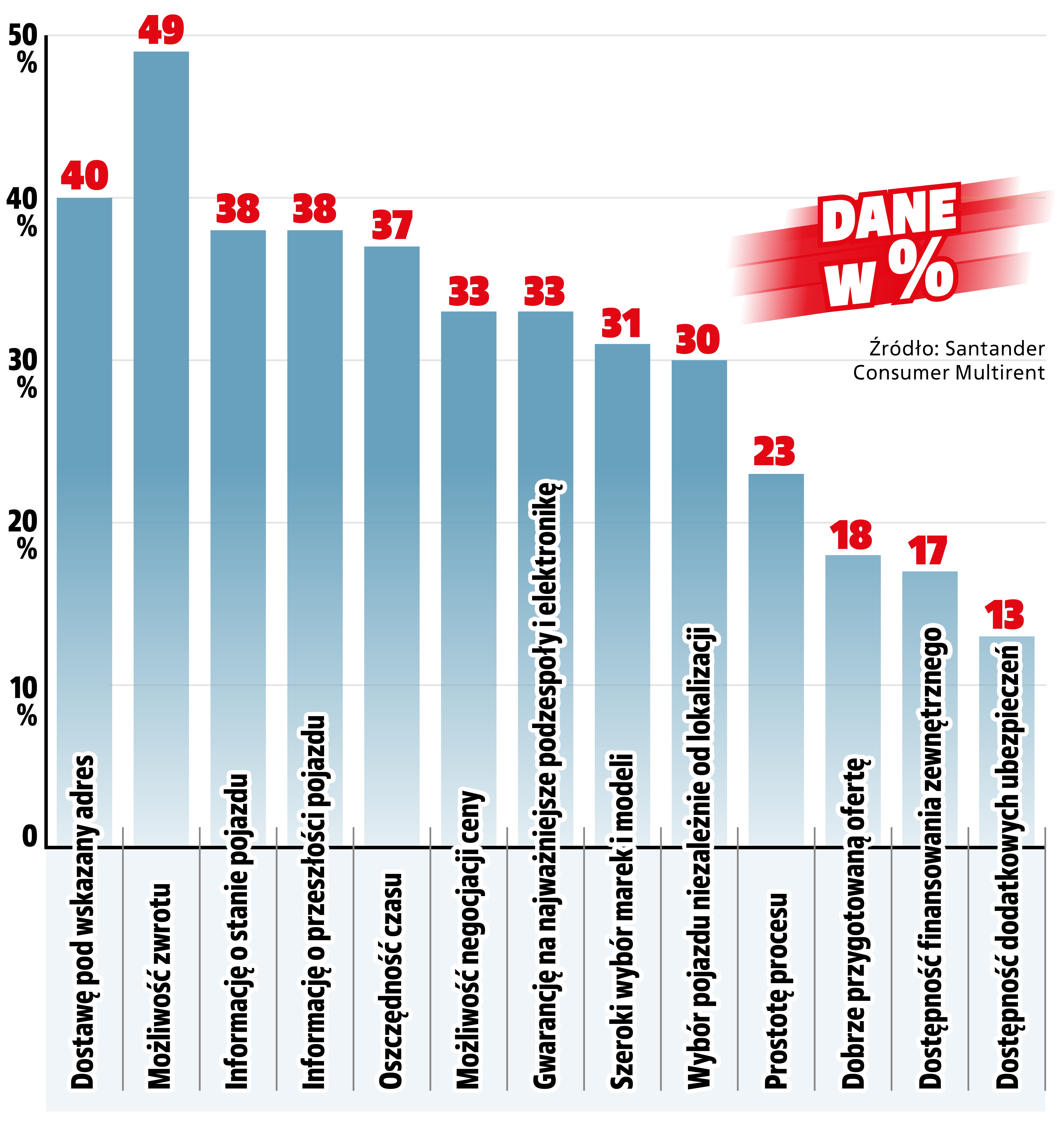 zakup auta online co jest wazne dla klientow