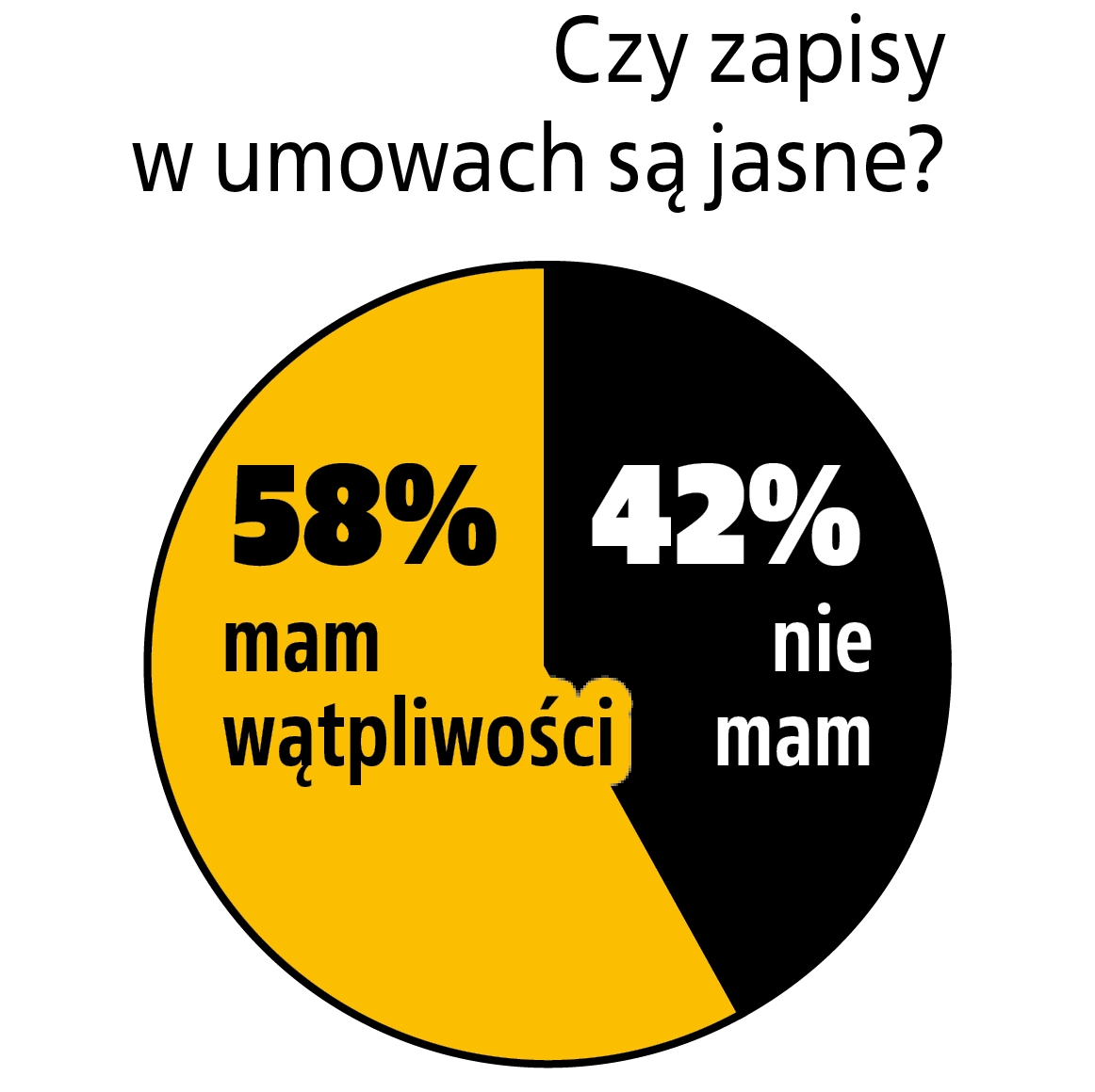 czy zapisy w umowach- ą jasne