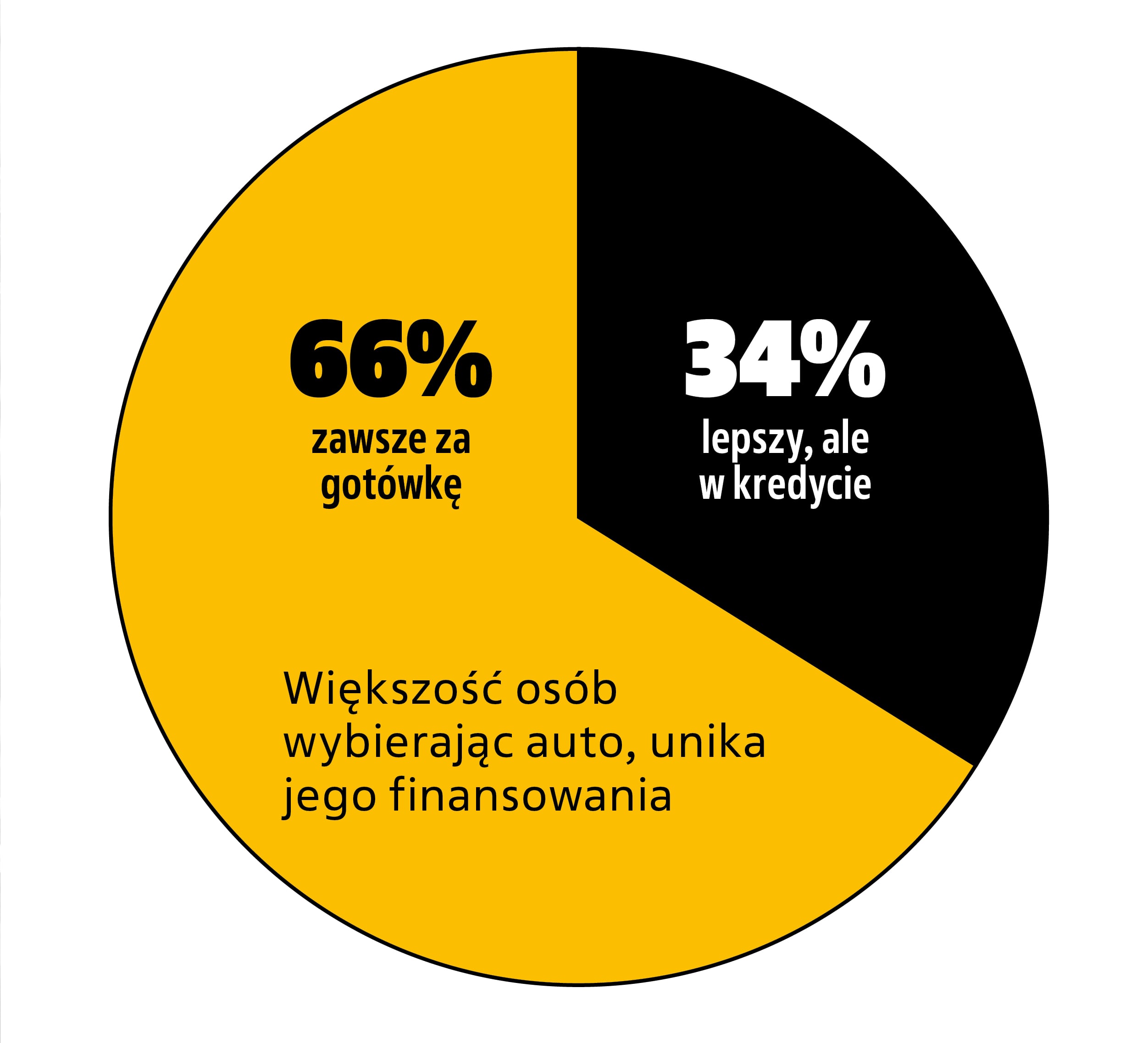 Zakup auta – za gotówkę czy na kredyt