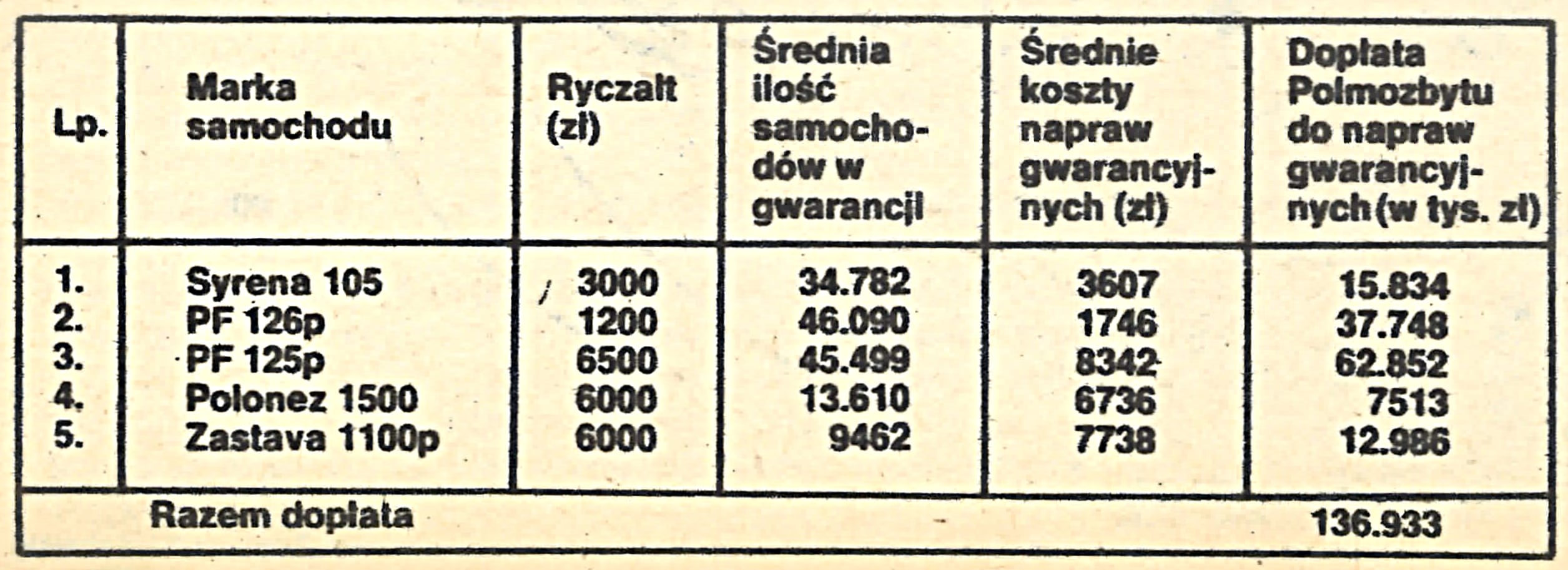 Koszty napraw gwar. poniesionych przez Polmozbyt w trzech kwartałach 1980 r.