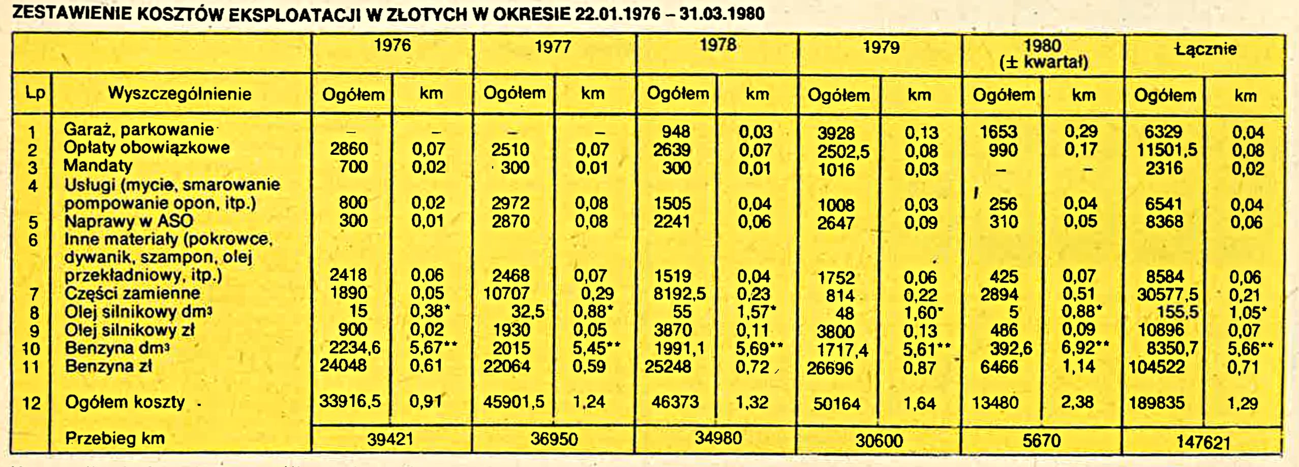 Fiat 126p koszty eksploatacji na dystansie 150 tys. km tabela