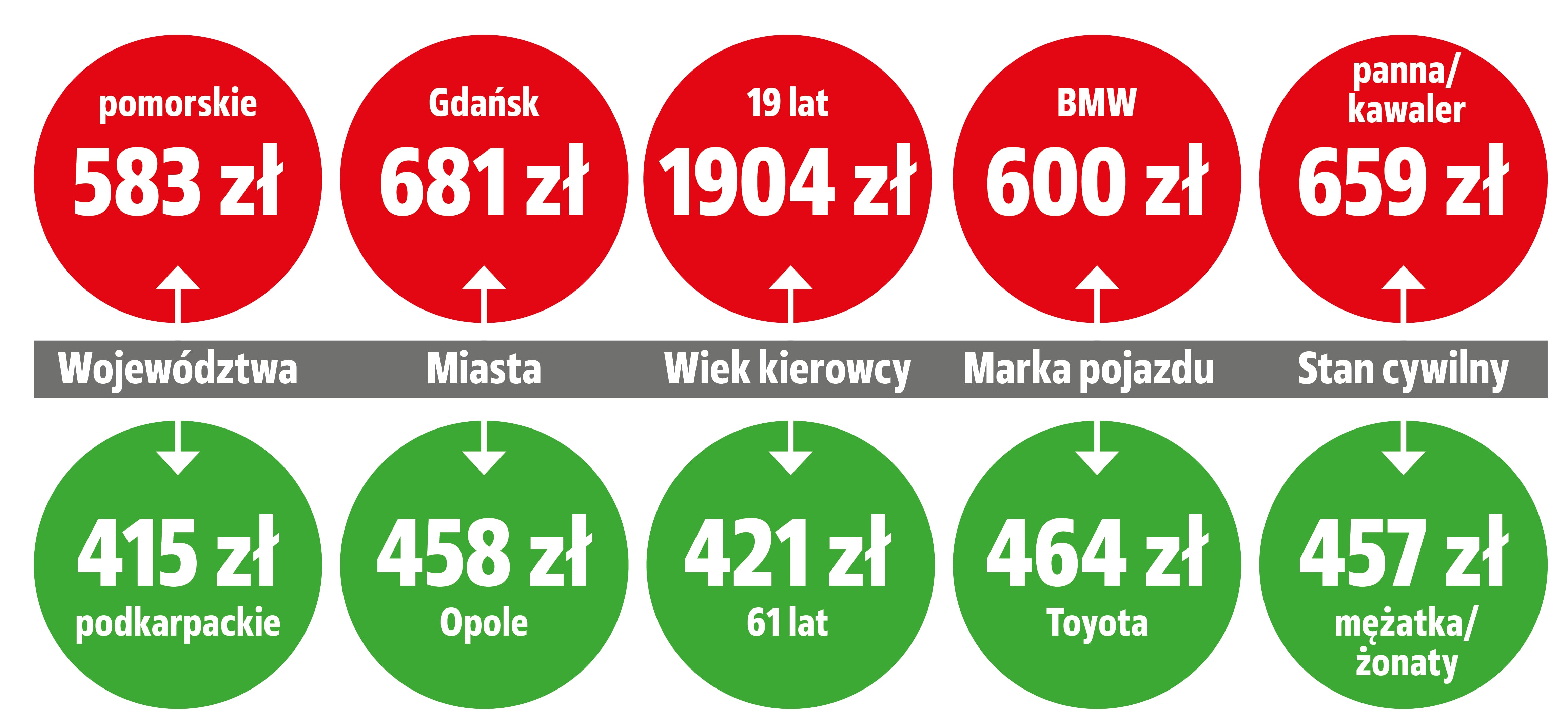 najwyższe i najniższe ceny OC w I kwartale 2023 roku