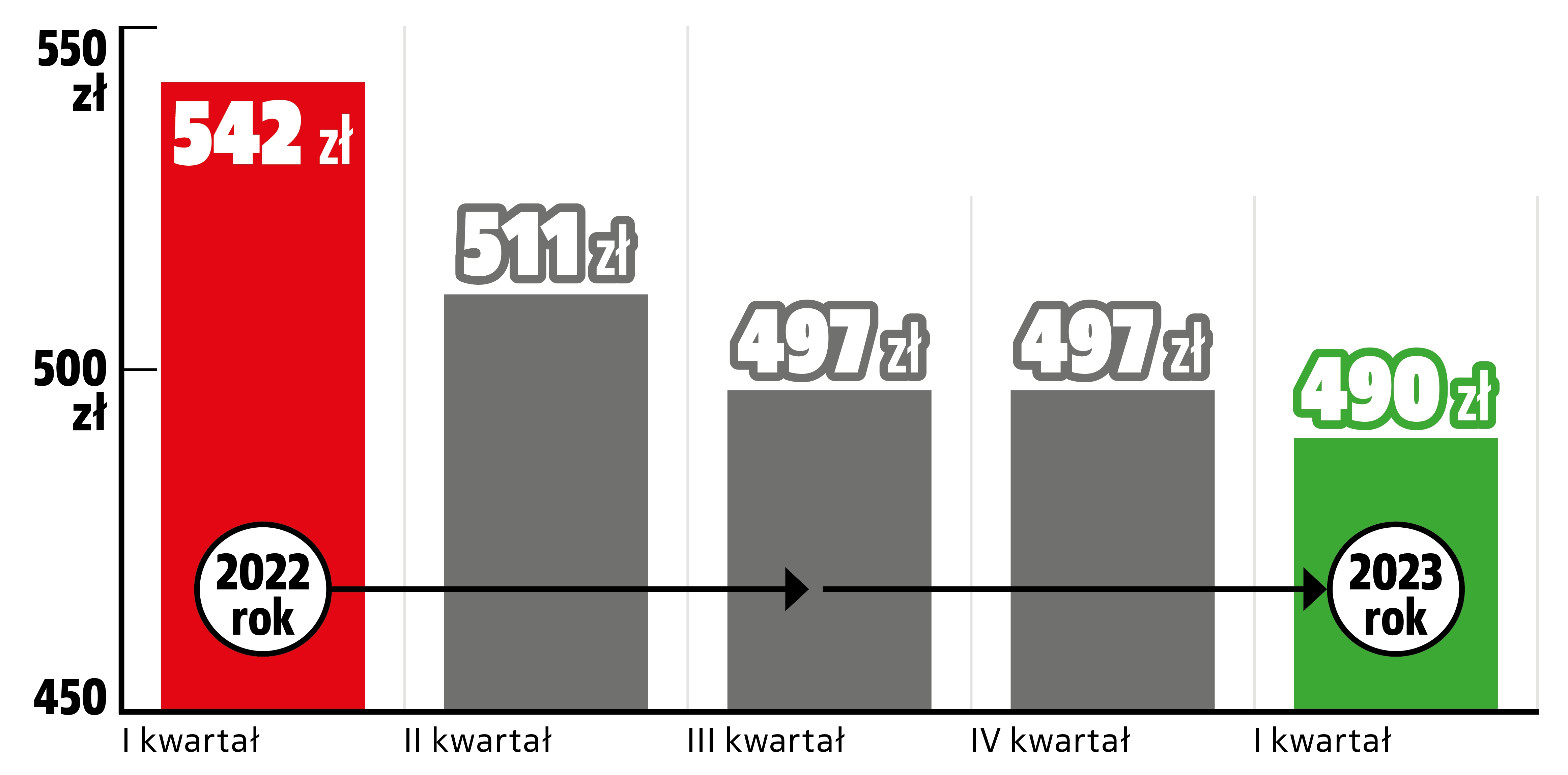 średnia cena ubezpieczenia OC w latach 2022-2023