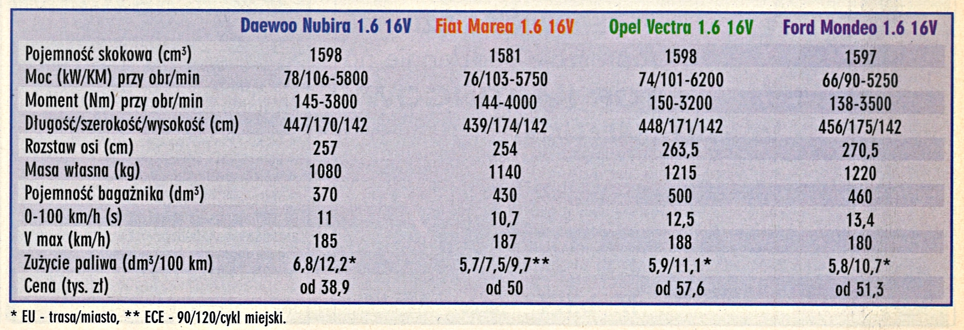 Daewoo Nubira i rywale dane techniczne