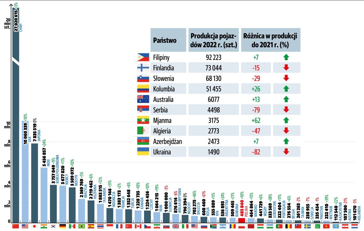 Produkcja Samochodów Na świecie 2022 Analiza Magazyn Auto 8754