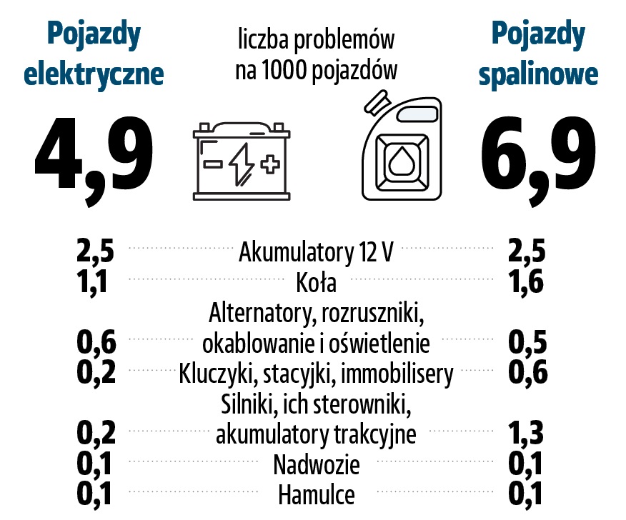 statystyki awaryjnosci adac_auta elektryczne kontra spalinowe