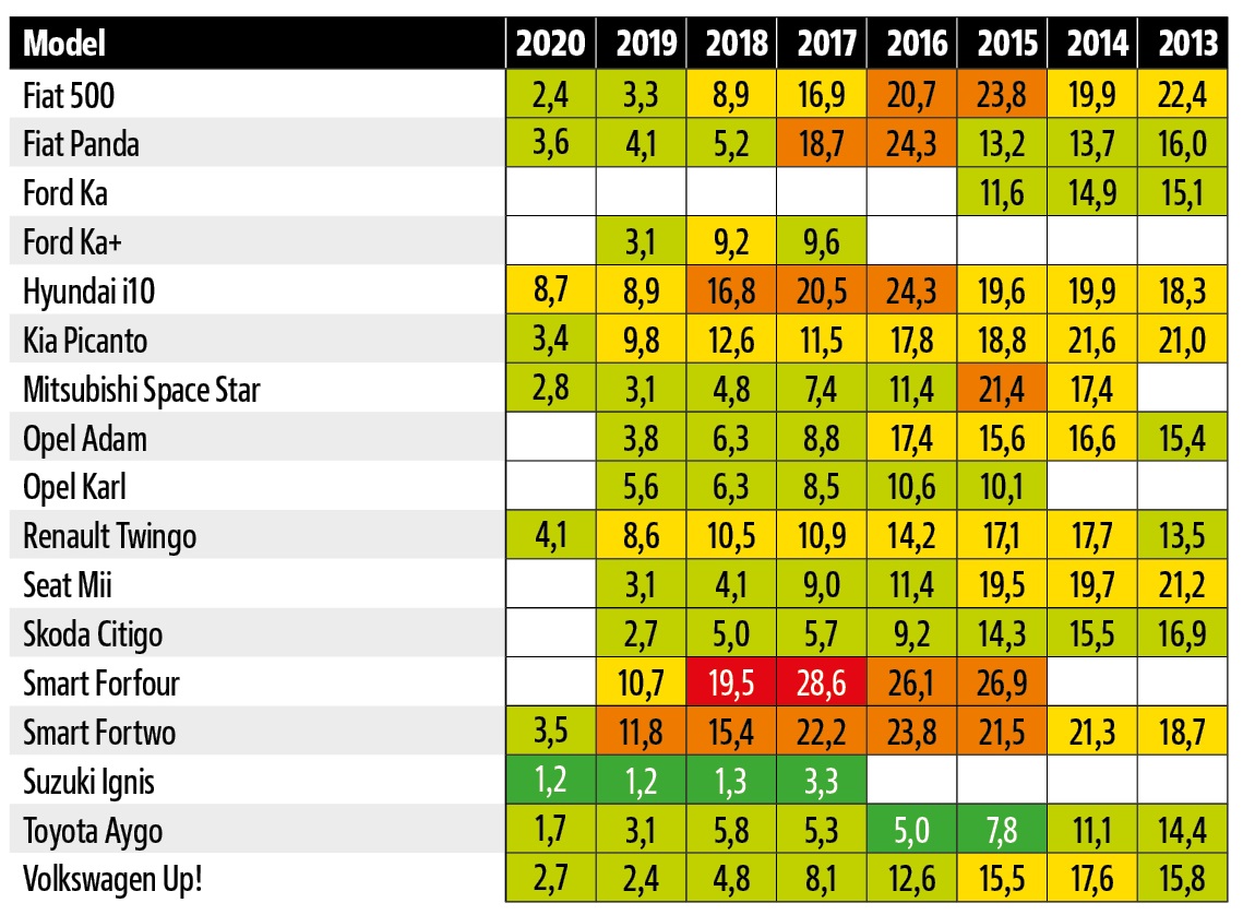 statystyki awaryjnosci adac_auta male