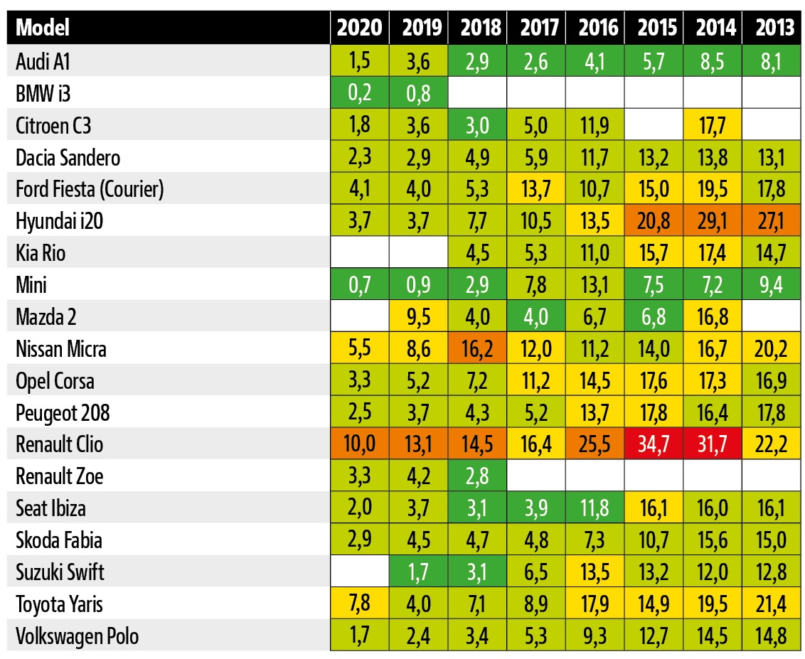 statystyki awaryjnosci adac_auta miejskie