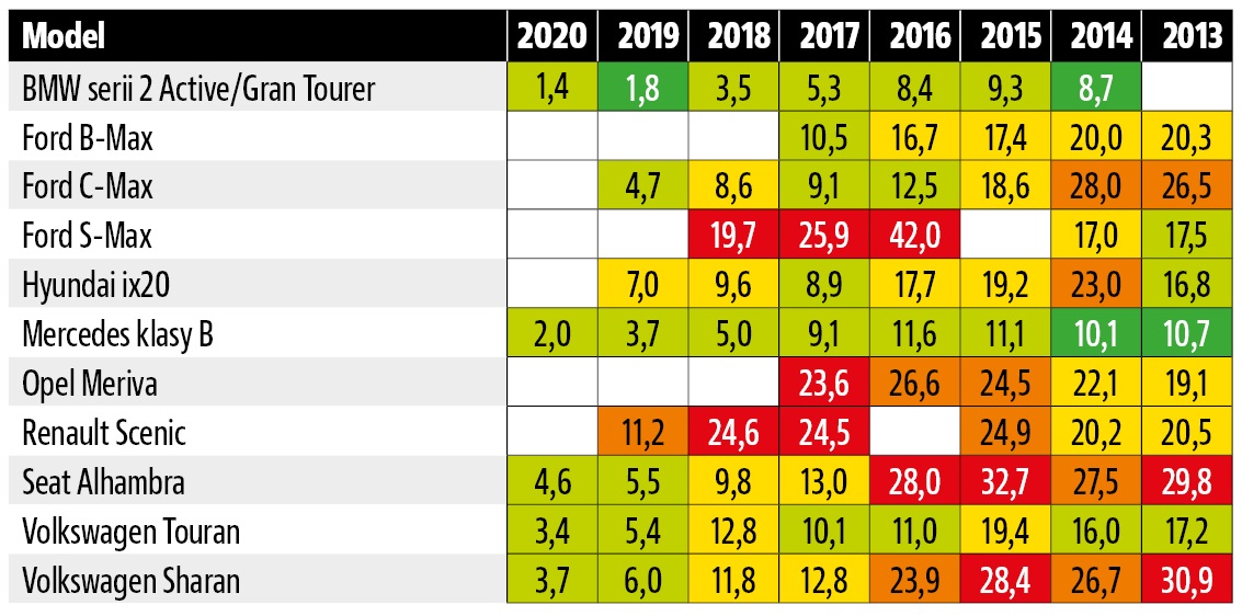 statystyki awaryjnosci adac_minivany