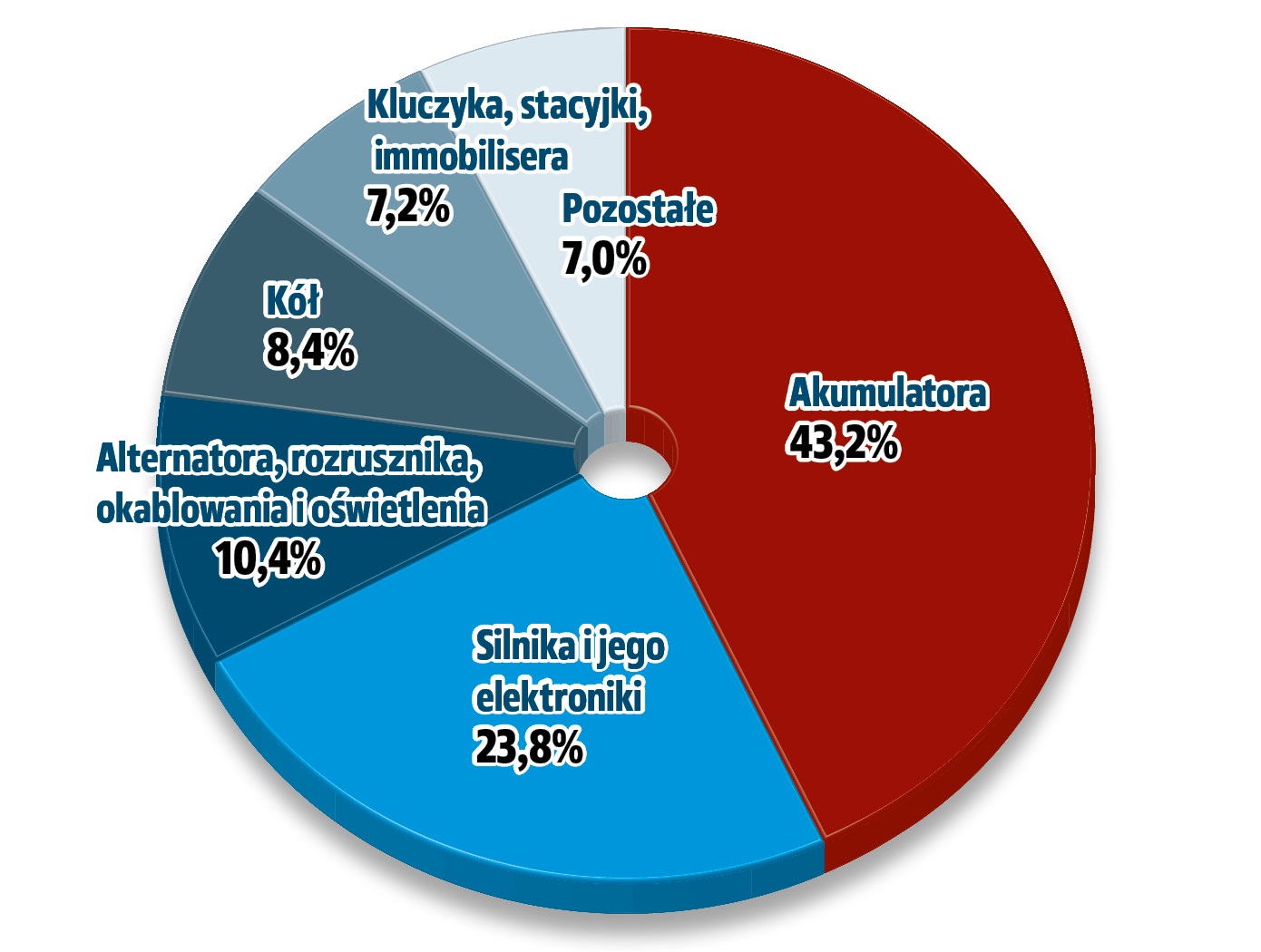statystyki awaryjnosci adac_przyczyny wezwan