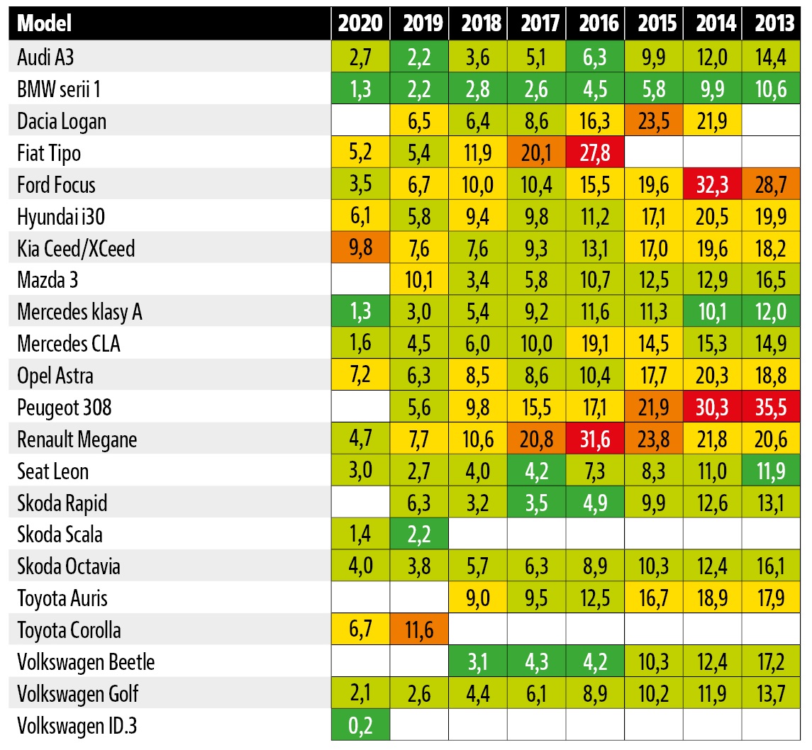 statystyki awaryjnosci adac_kompakty