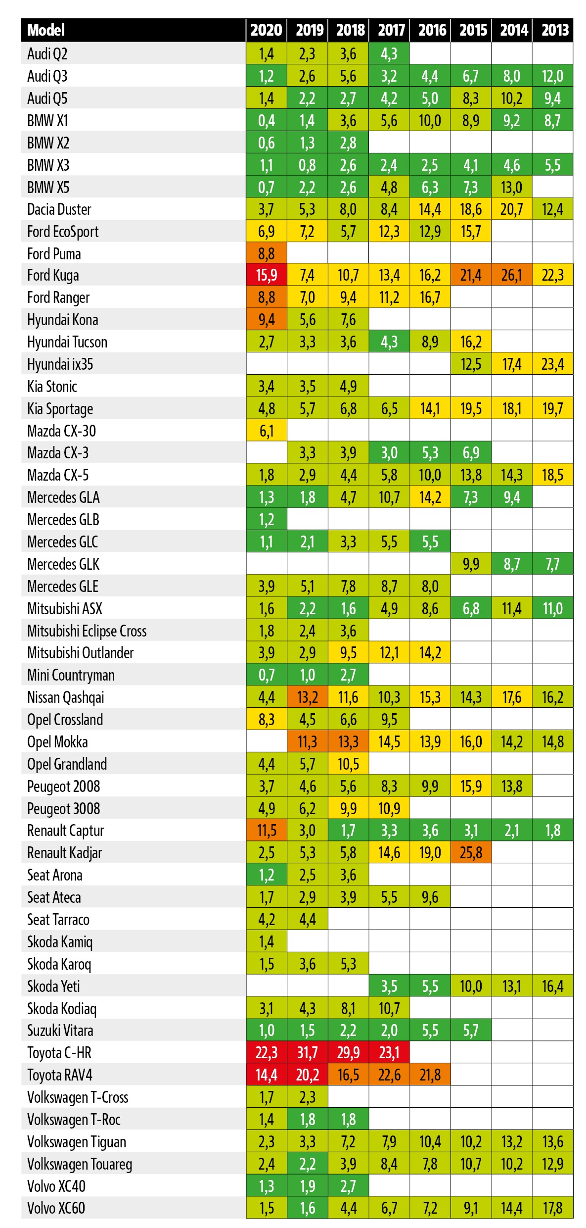 statystyki awaryjnosci adac_suvy crossovery
