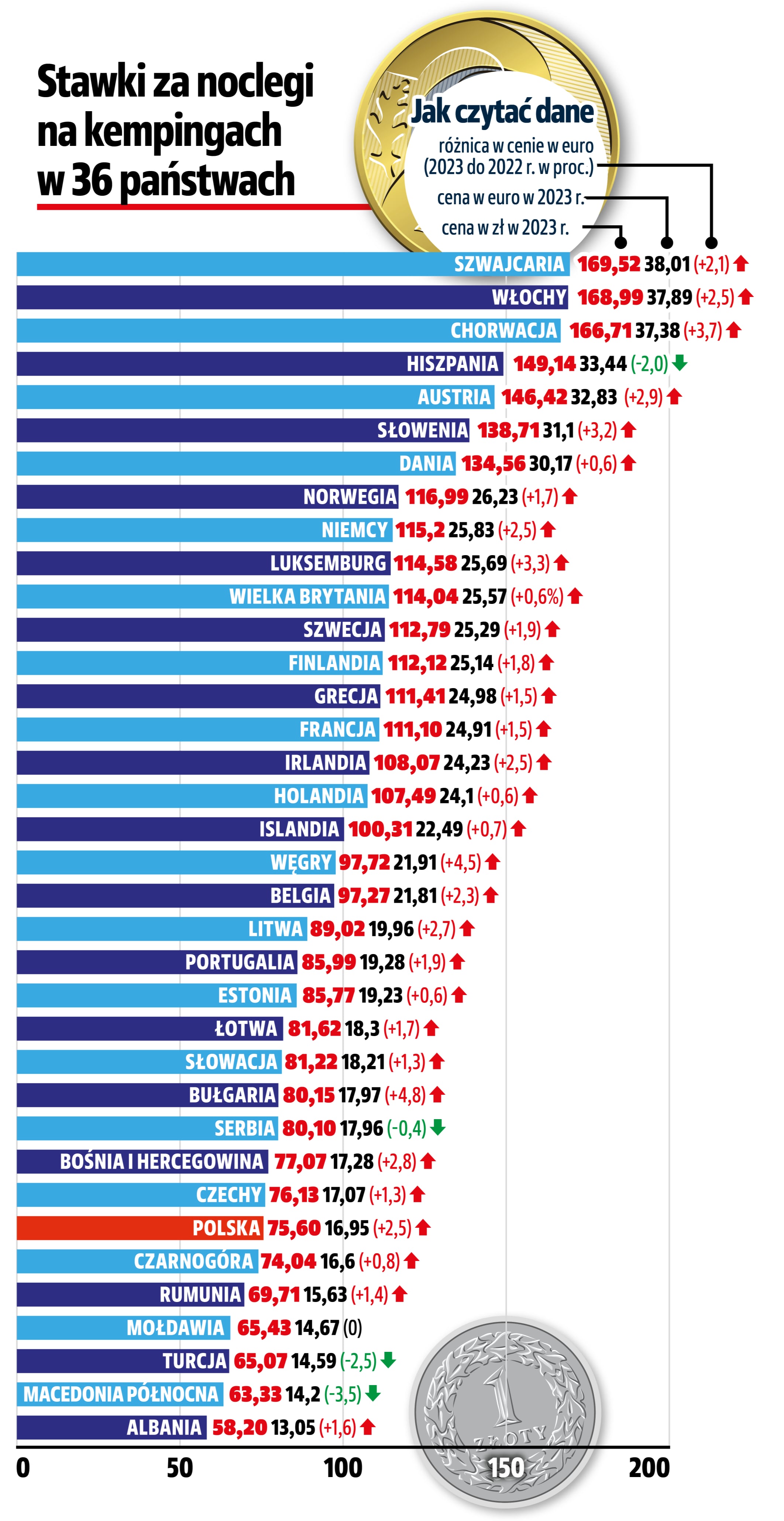 ceny noclegów na kempingach w 36 państwach w europie – wykres