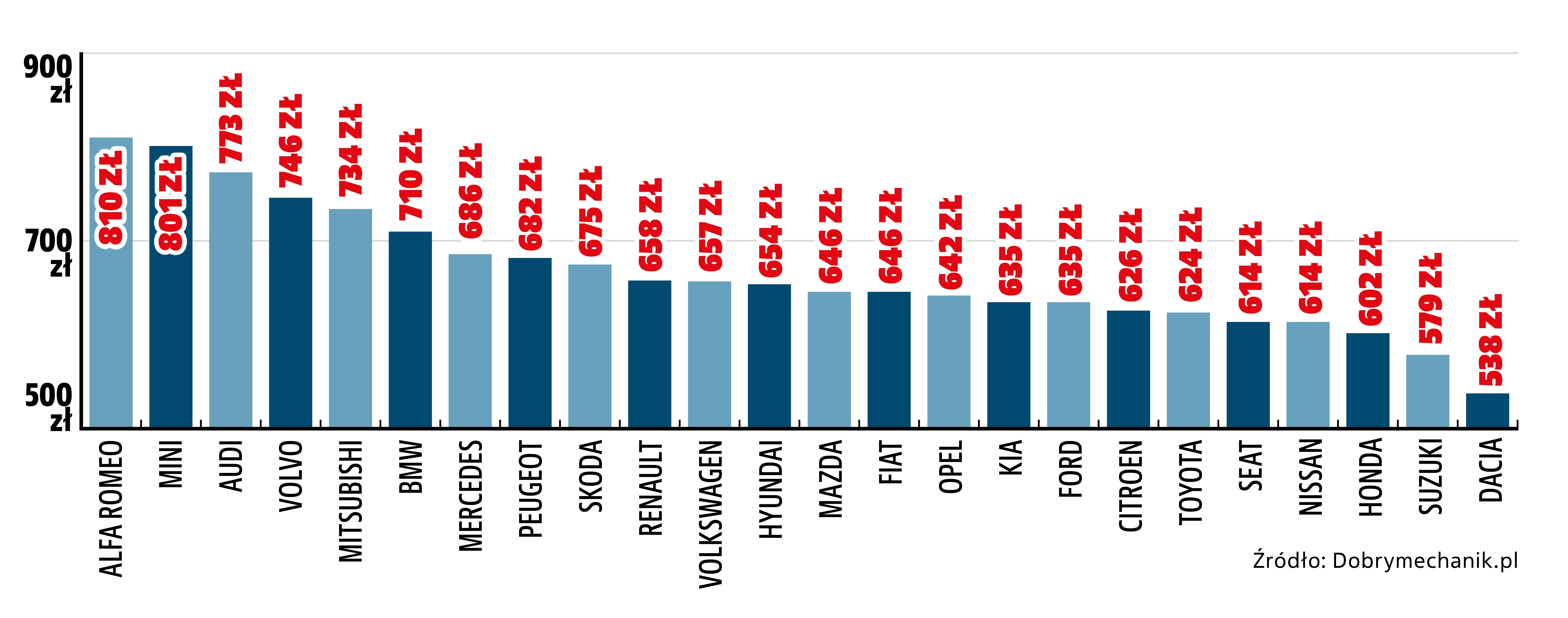 sredni-koszt-wizyty-w serwisie-a-marka-samochodu