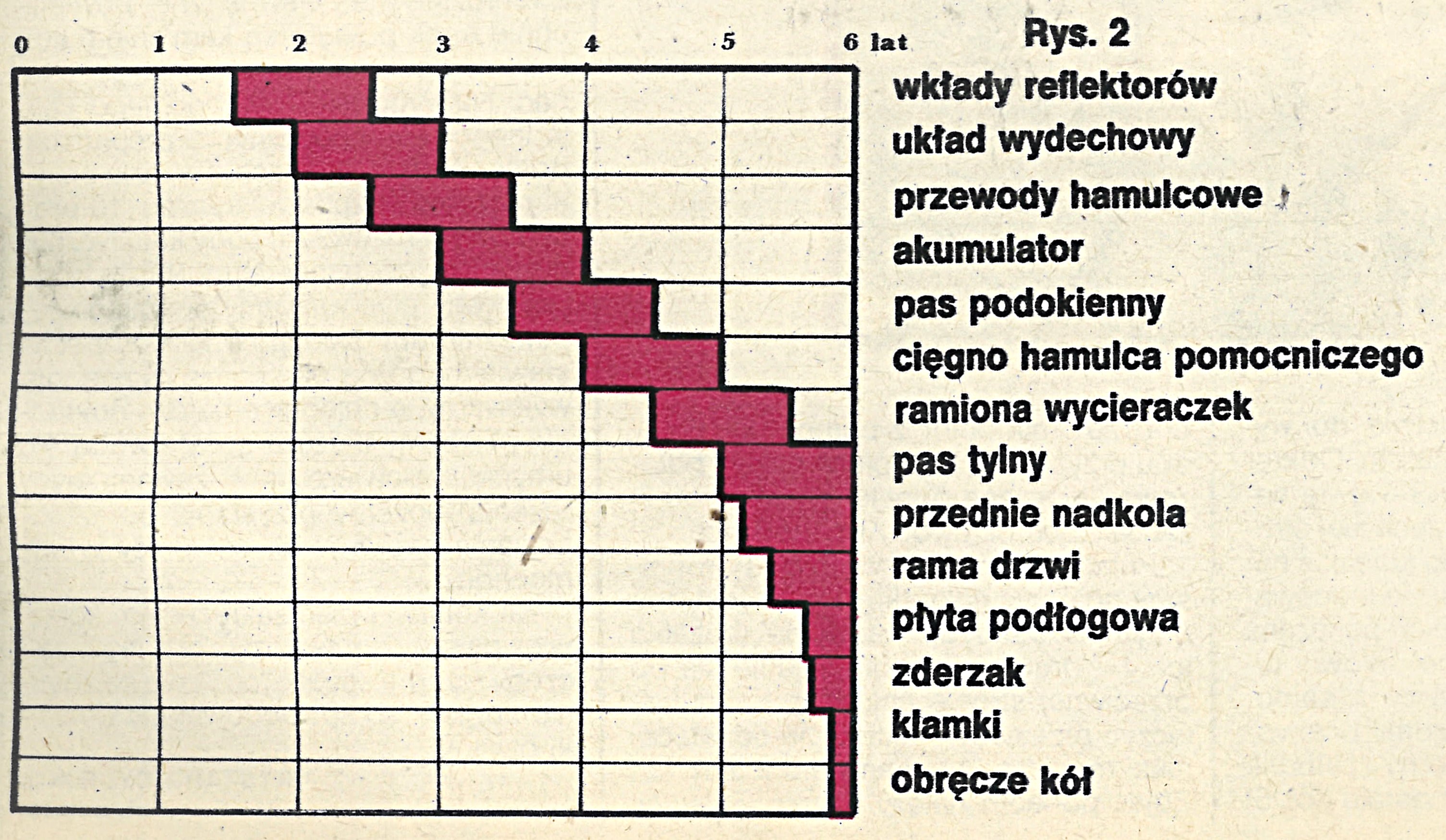 Trabant 601 trwałość podzespołów tabela – lata