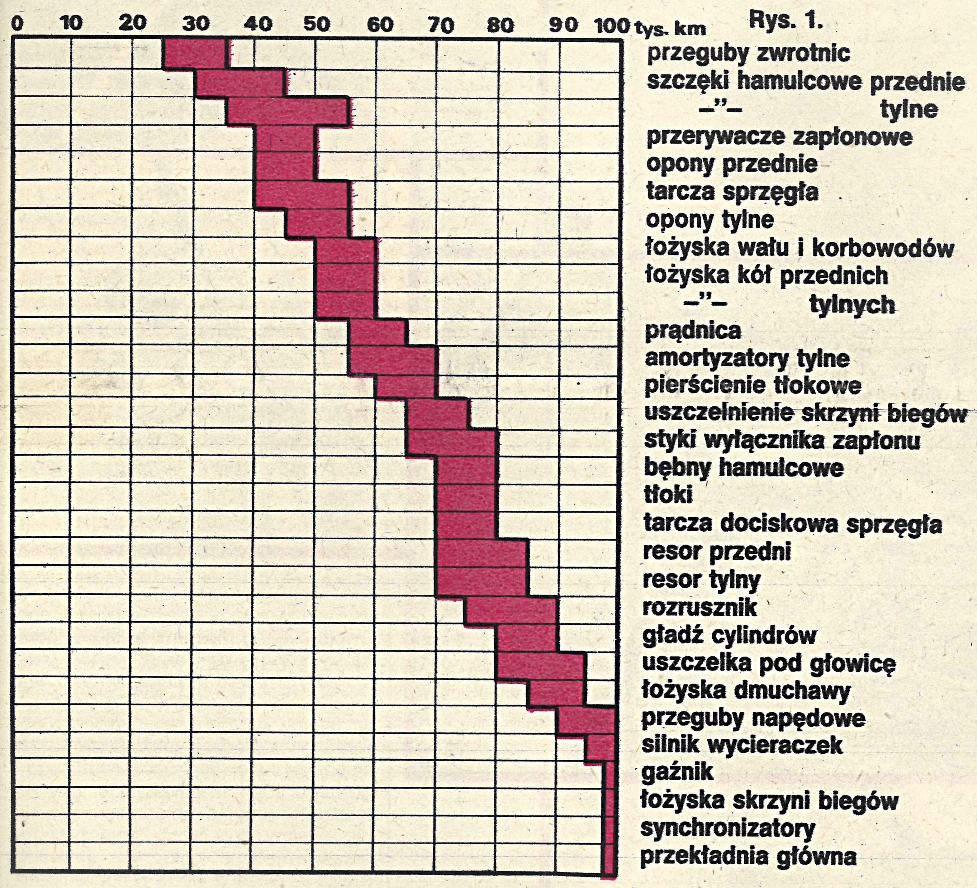 Trabant 601 trwałość podzespołów tabela – przebiegi