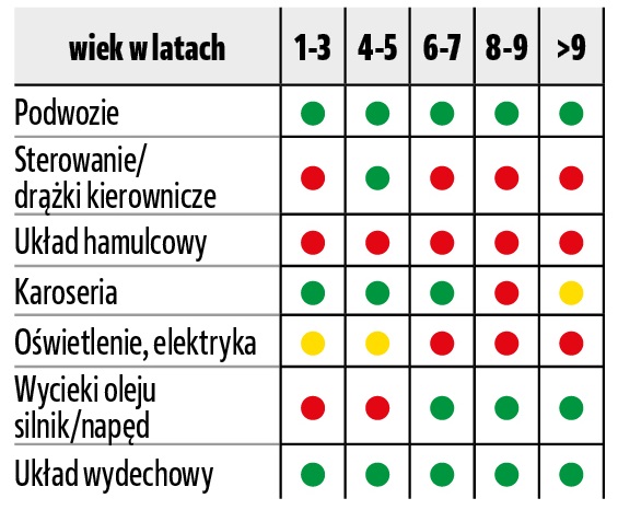 awaryjnosc suvow_auta azjatyckie_ hyundai tucson_ix 35