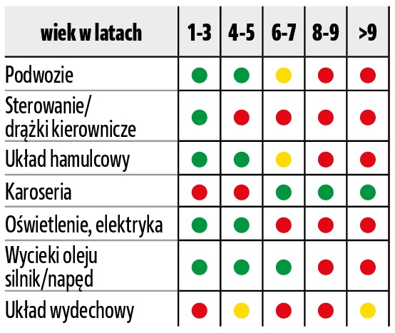 awaryjnosc suvow_auta azjatyckie_ nissan qashqai