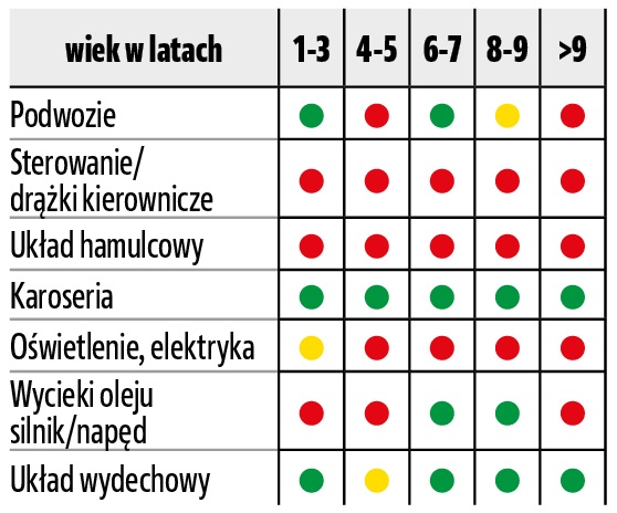 awaryjnosc suvow_auta azjatyckie_ kia sportage