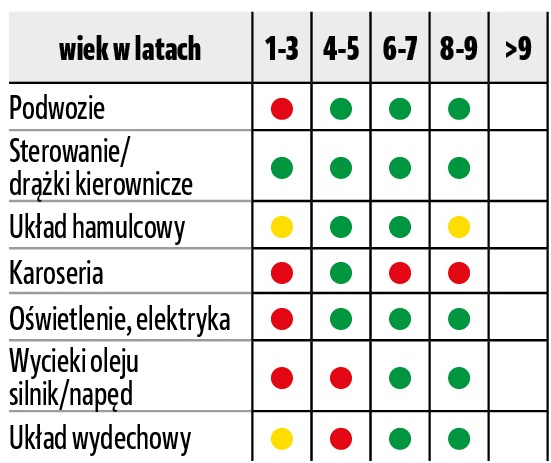 awaryjnosc suv premium_ range rover evoque