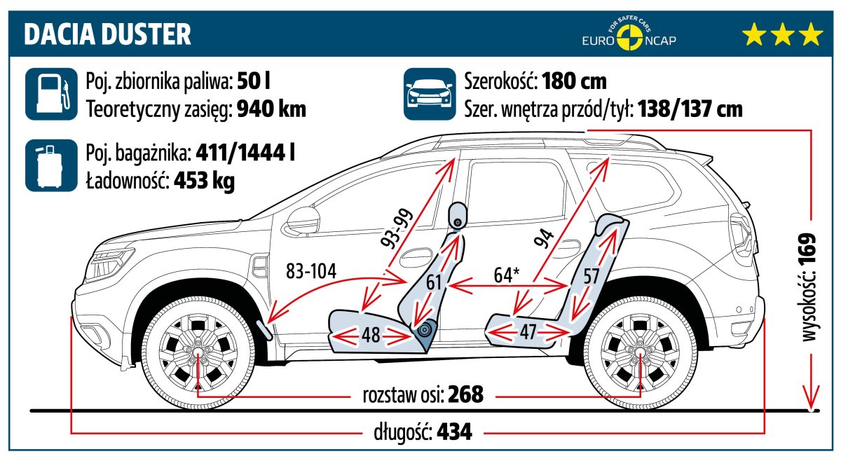 Duster Rozmery Dacia Duster 1.5 Blue dCi 4x4 – test na dystansie 30 000 km - Magazyn auto