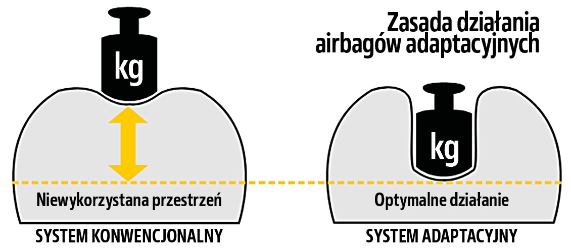 ochrona pasazerow_airbagi adaptacyjne
