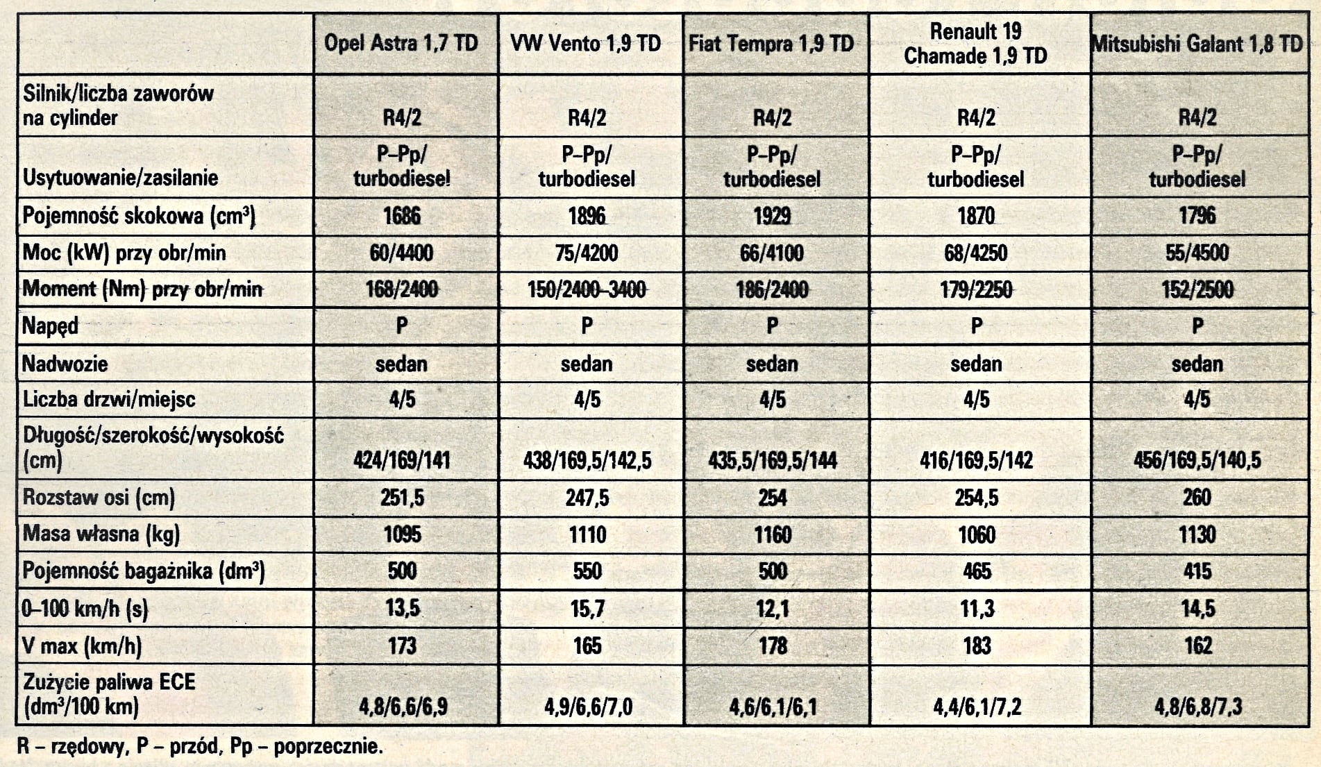 Opel-Astra-F-1.7-turbodiesel-dane-techniczne-rywale